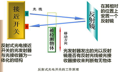 光电传感器工作原理及产品应用案例